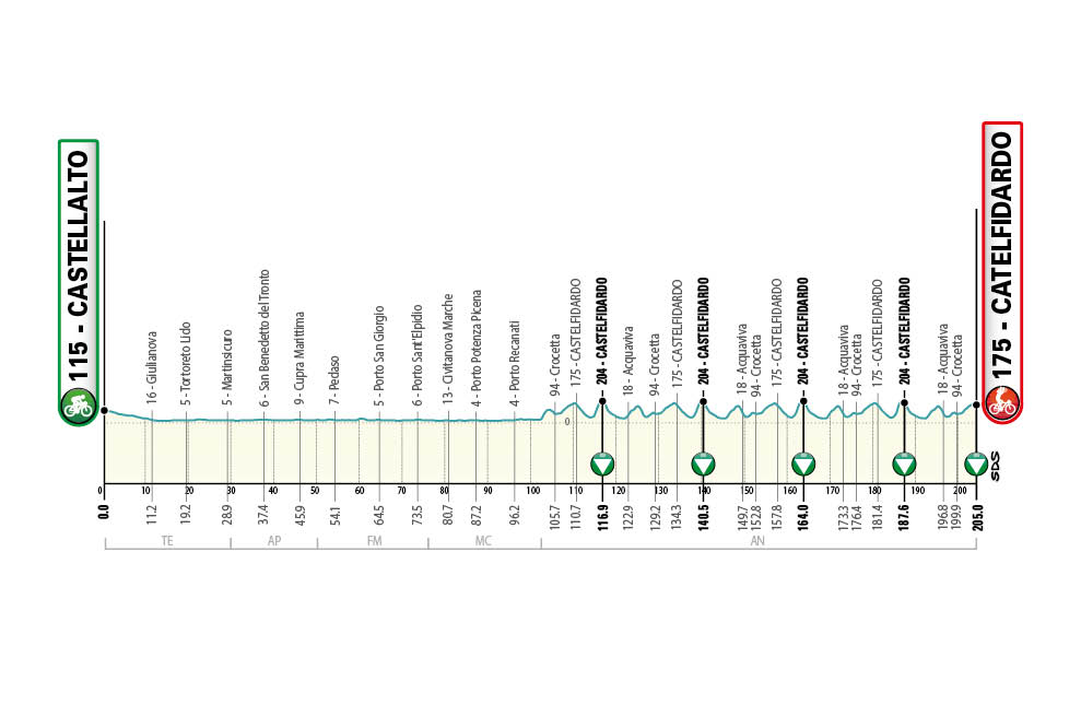 5ª etapa de la Tirreno Adriático 2021