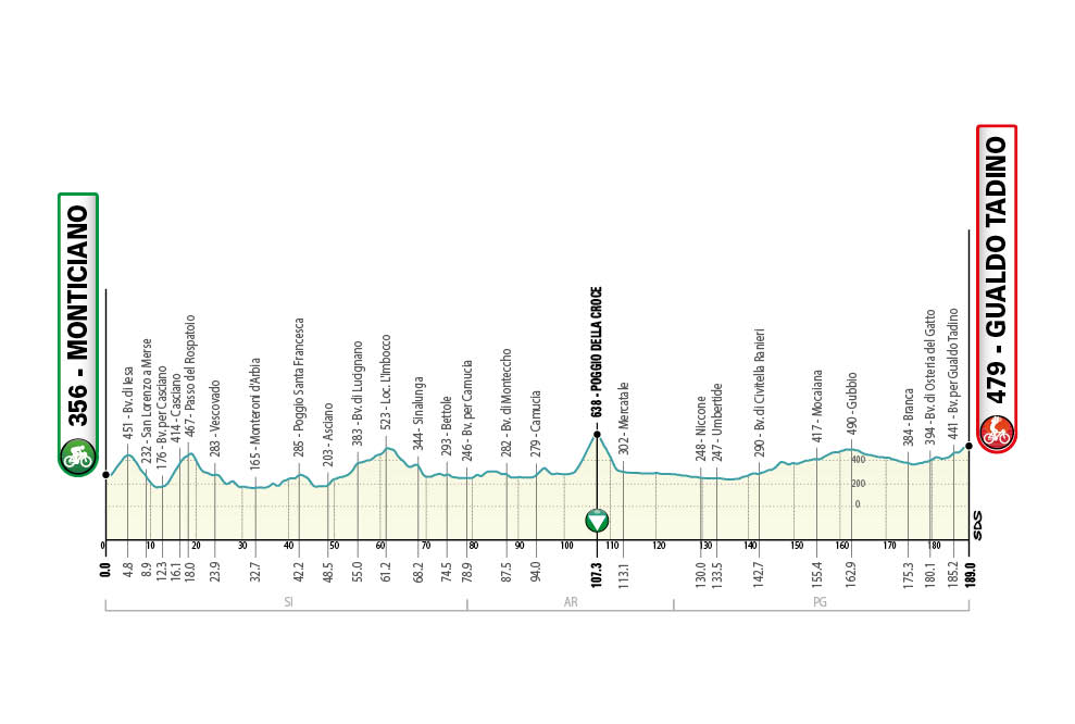 3ª etapa de la Tirreno Adriático 2021
