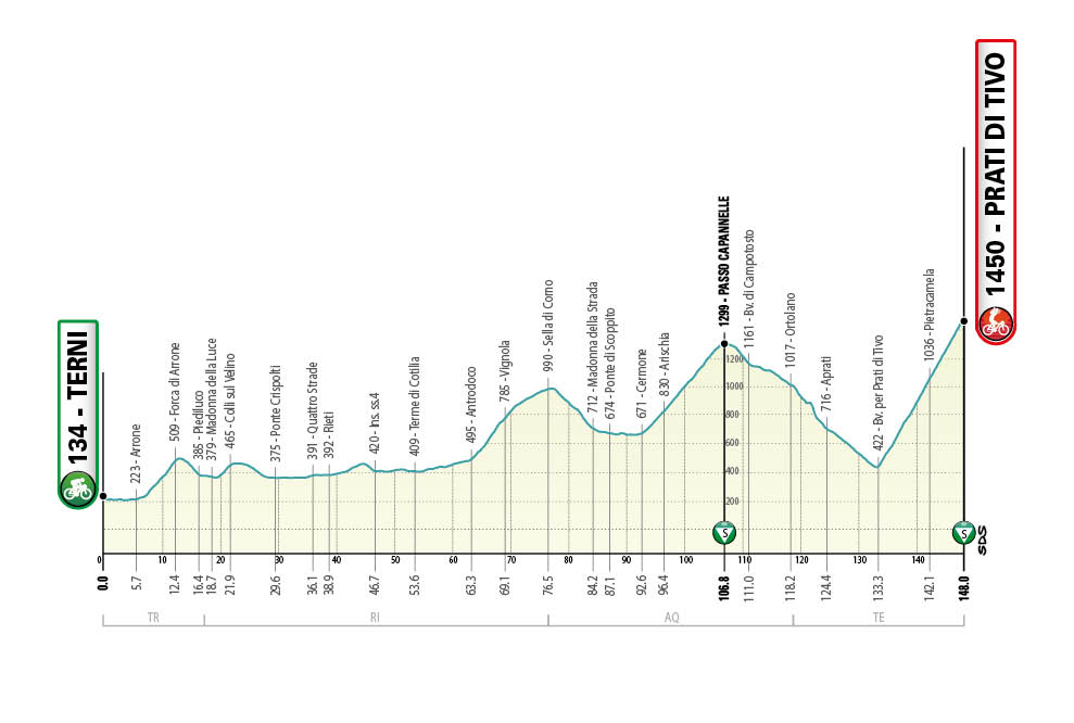 4ª etapa de la Tirreno Adriático 2021