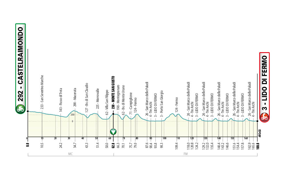 6ª etapa de la Tirreno Adriático 2021