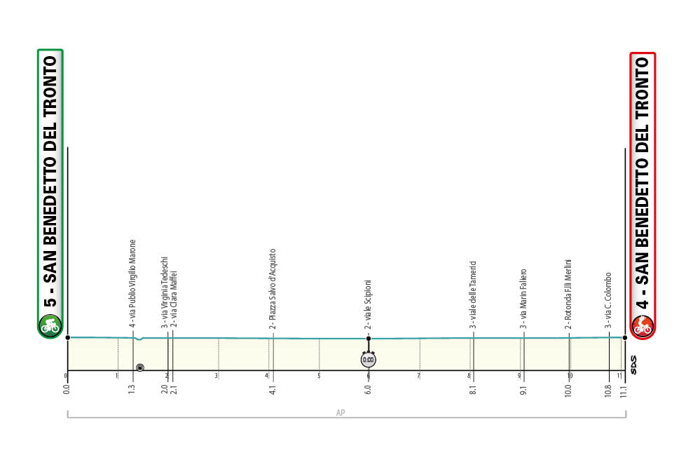 7ª etapa de la Tirreno Adriático 2021