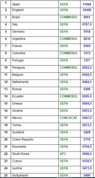 Top ligas del Mundo