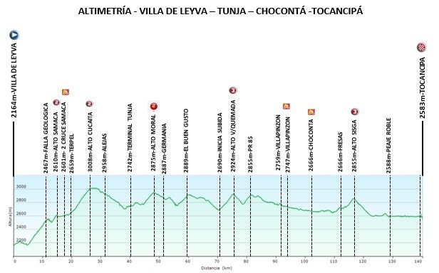 EN VIVO: Vuelta de la Juventud, etapa 7
