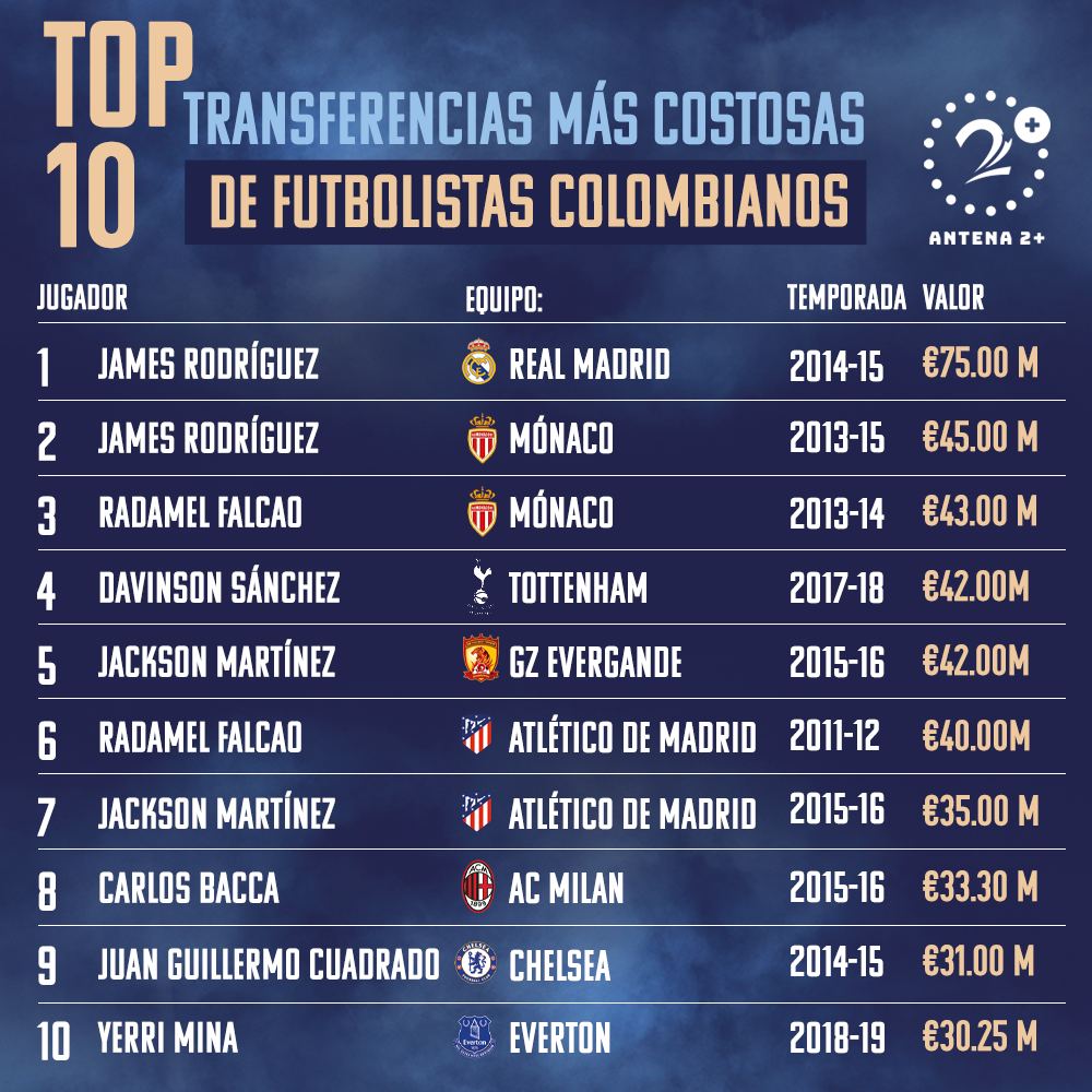 Top 10 de las transferencias mas costosas en Colombia