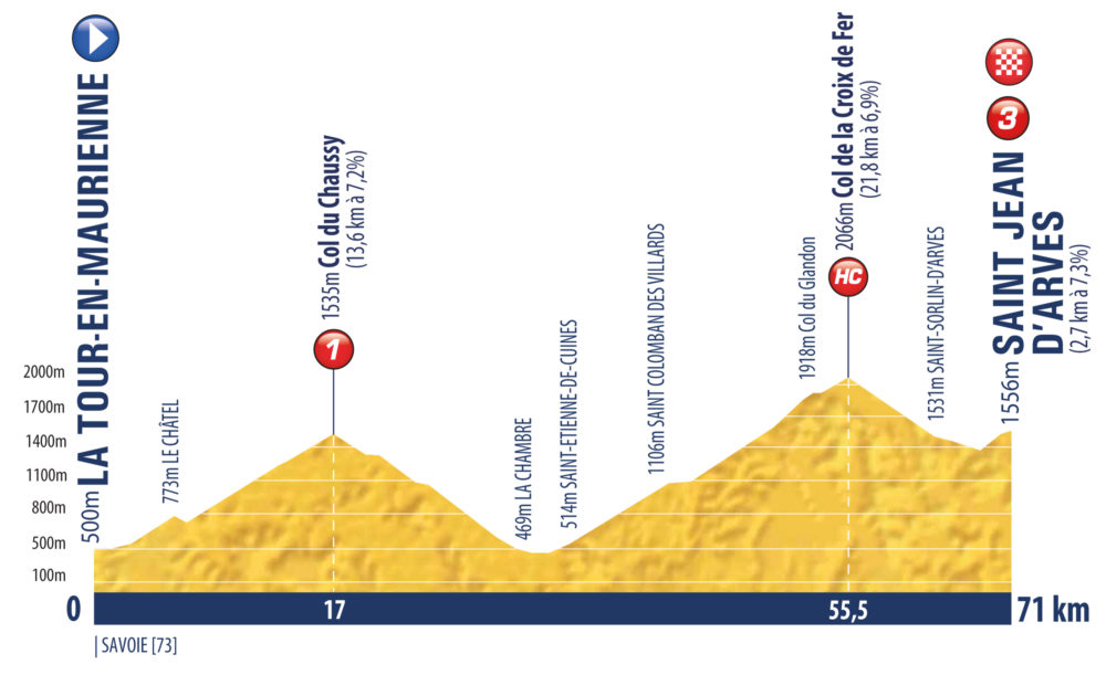 Tour de L'Avenir 2021 etapa 8
