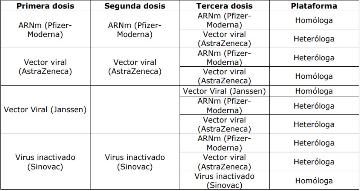 Tabla de vacunas para la tercera dosis