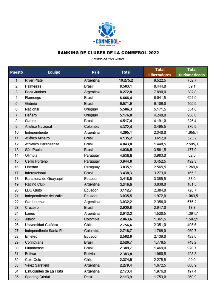 Top 35 del ranking de clubes Conmebol