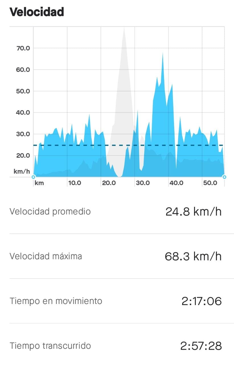 Rendimiento de Egan Bernal en el entrenamiento del 30 de marzo de 2022