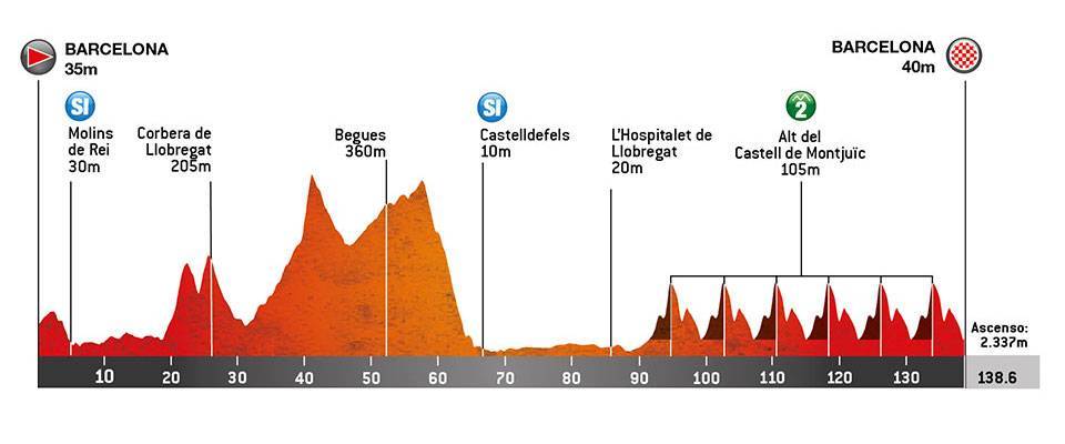 Recorrido y altimetría de la etapa 7 de la Vuelta a Cataluña 2022