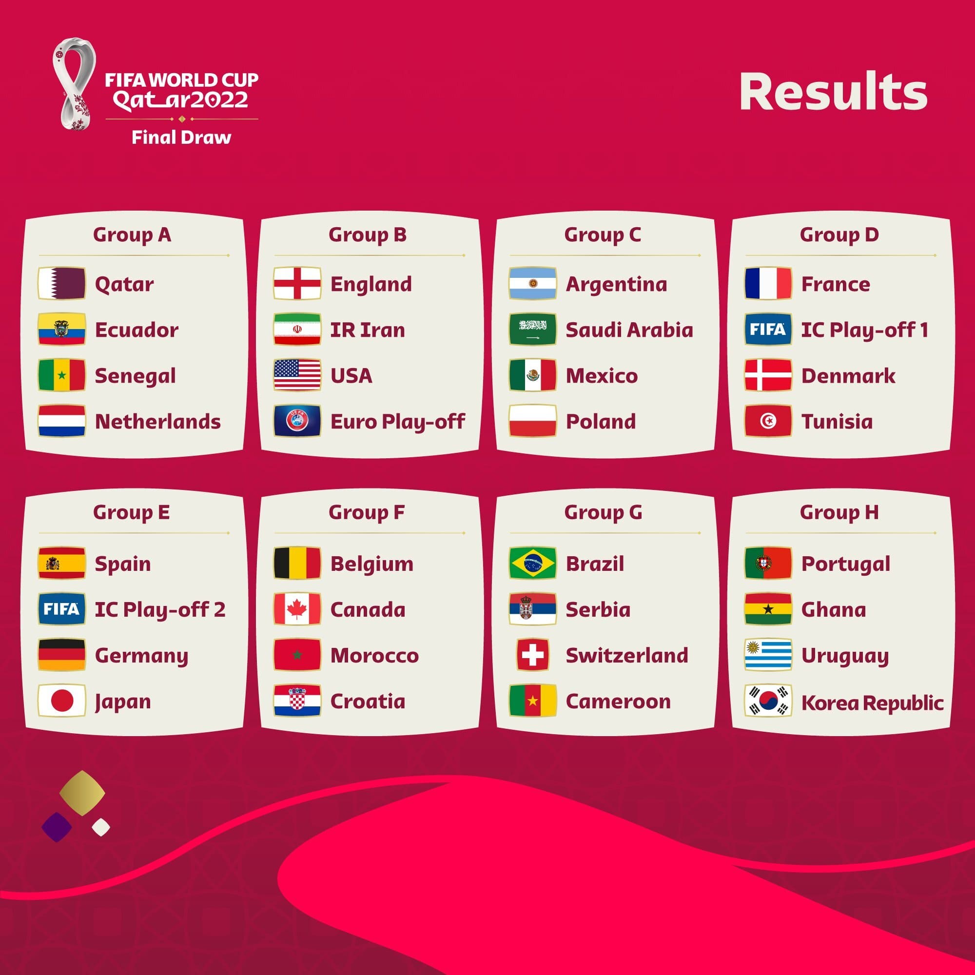Grupos del Mundial Qatar 2022.