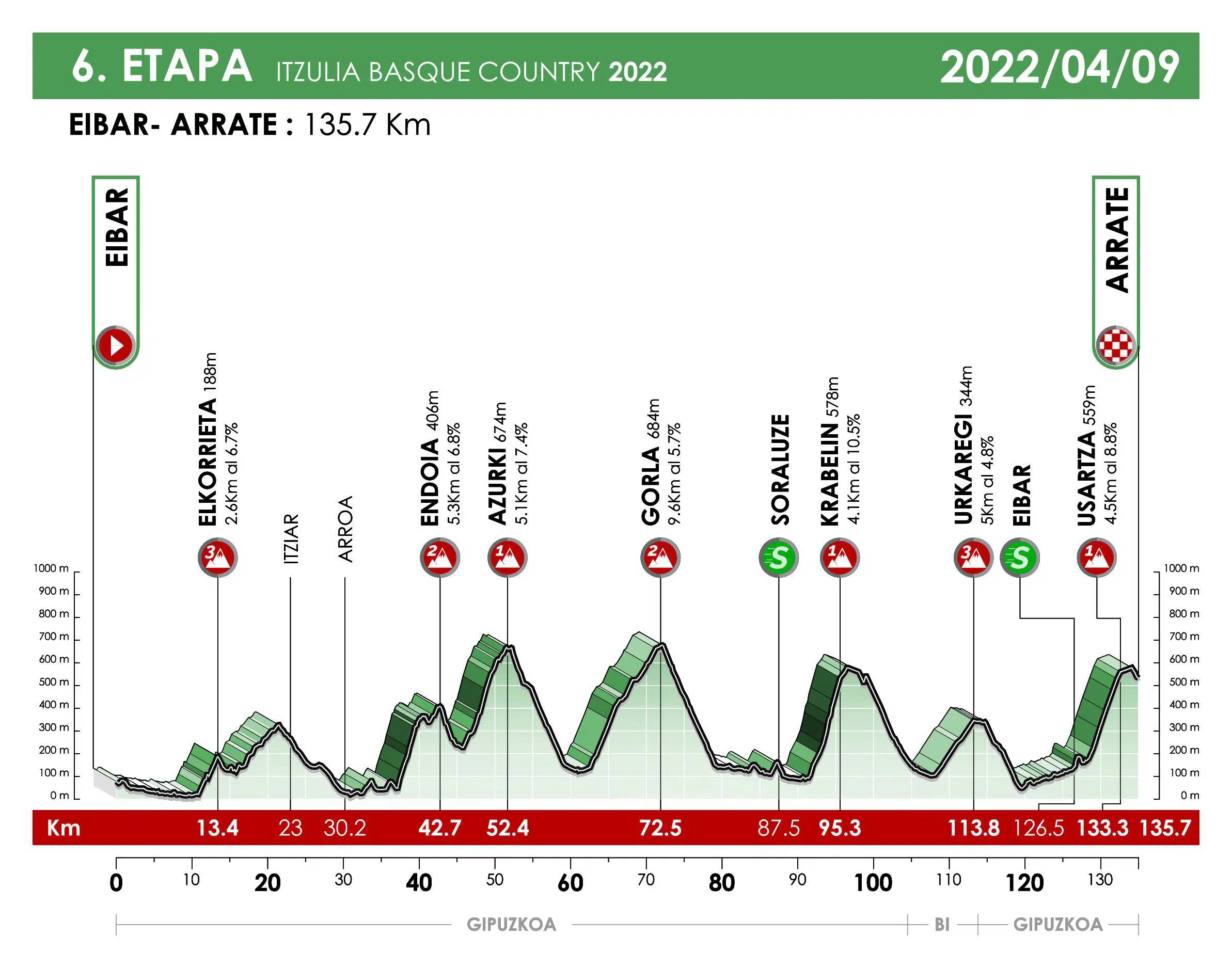 Vuelta al País Vasco, etapa 6