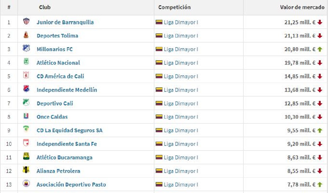 Equipos más valiosos de la Liga Betplay.