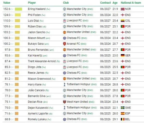 Ranking de los Jugadores Más Valiosos de la Premier League