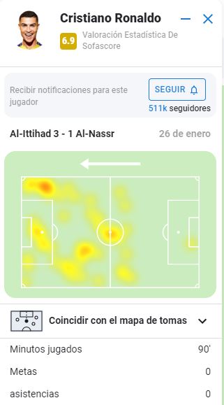 Calificación de Cristiano Ronaldo