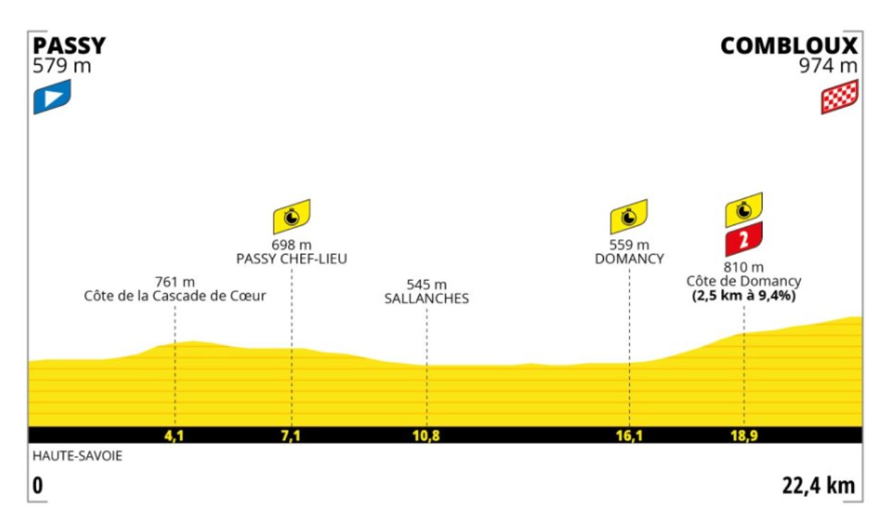 Recorrido y altimetría de la etapa 16 del Tour de Francia (contrarreloj)
