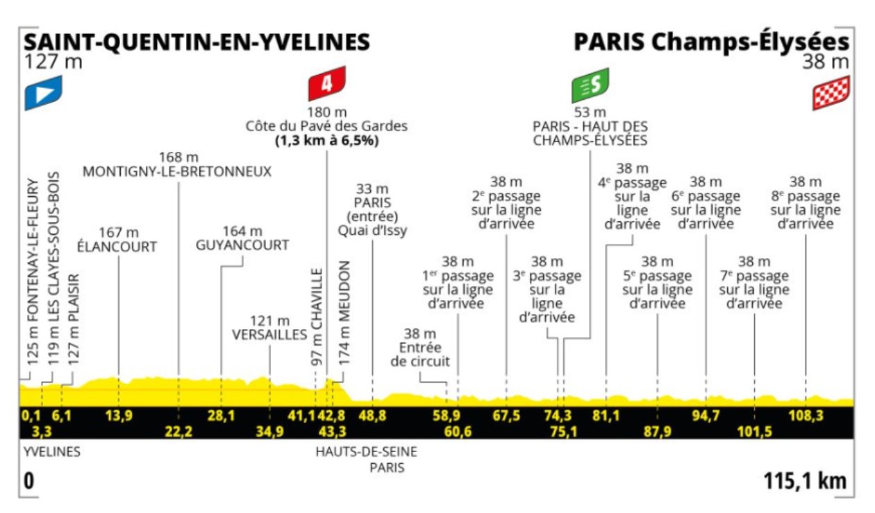 Recorrido y altimetría etapa 21 del Tour de Francia