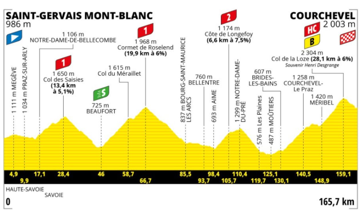 Recorrido de la etapa reina del Tour de Francia 2023