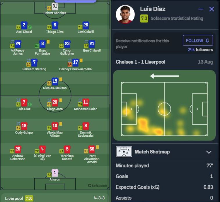 Calificación Luis Díaz vs Chelsea