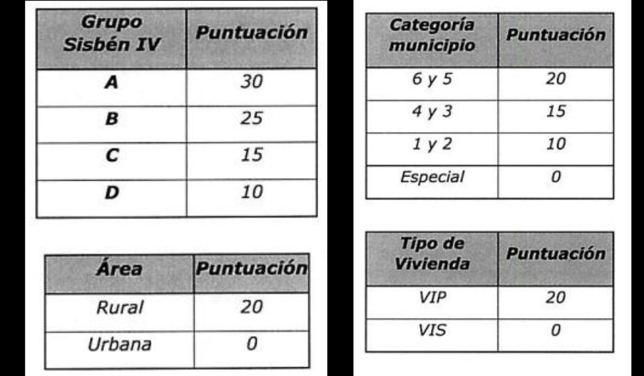 Focalización de hogares