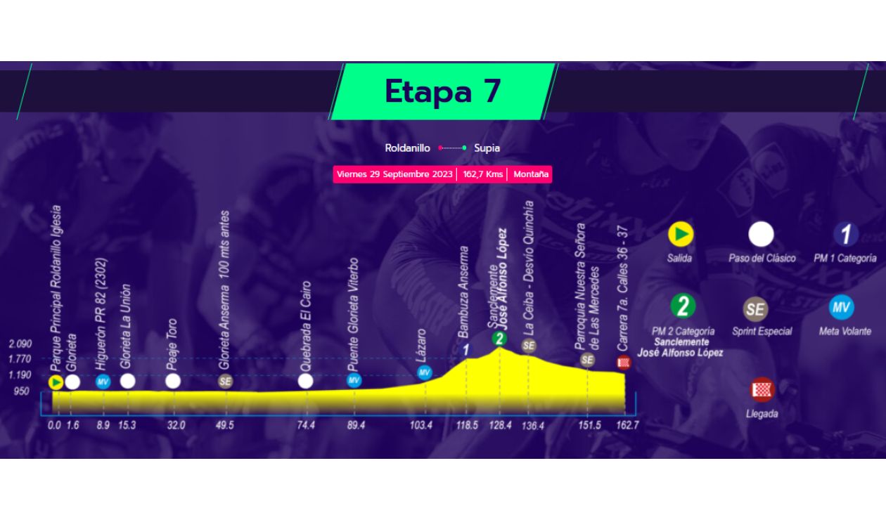 Recorrido de la etapa 7 del Clásico RCN 2023