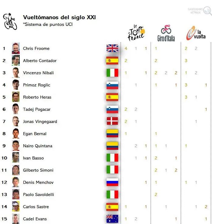 Ranking de mejores ciclistas en grandes vueltas del siglo XXI