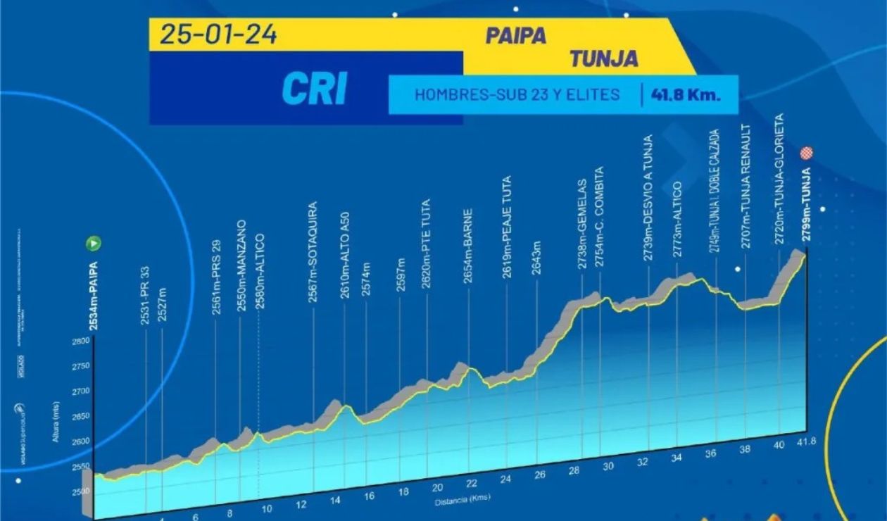 Nacionales de Ruta 2024: altimetría contrarreloj