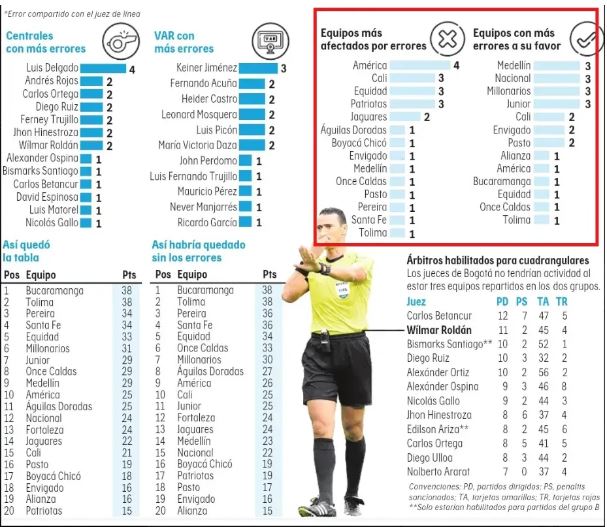 Liga Betplay: los equipos del FPC más perjudicados por los árbitros