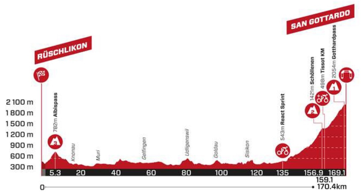 Recorrido de la etapa 4 del Tour de Suiza: Egan Bernal podría ganar