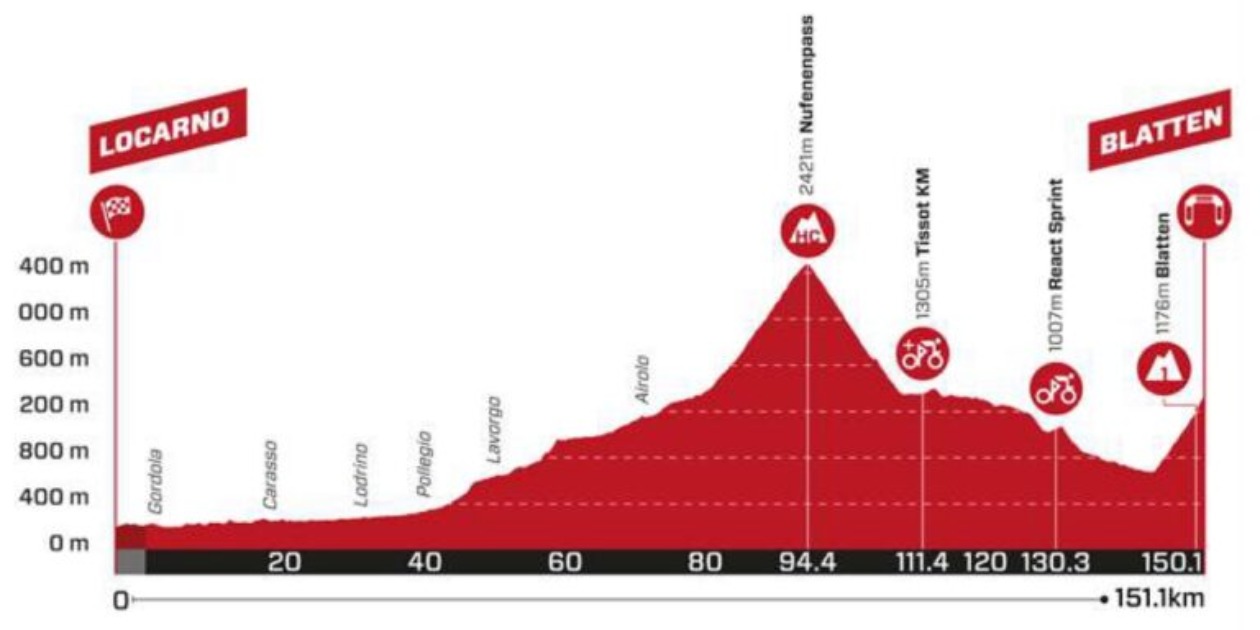 Recorrido etapa 6 Tour de Suiza: escaladores como Egan podrían ganar