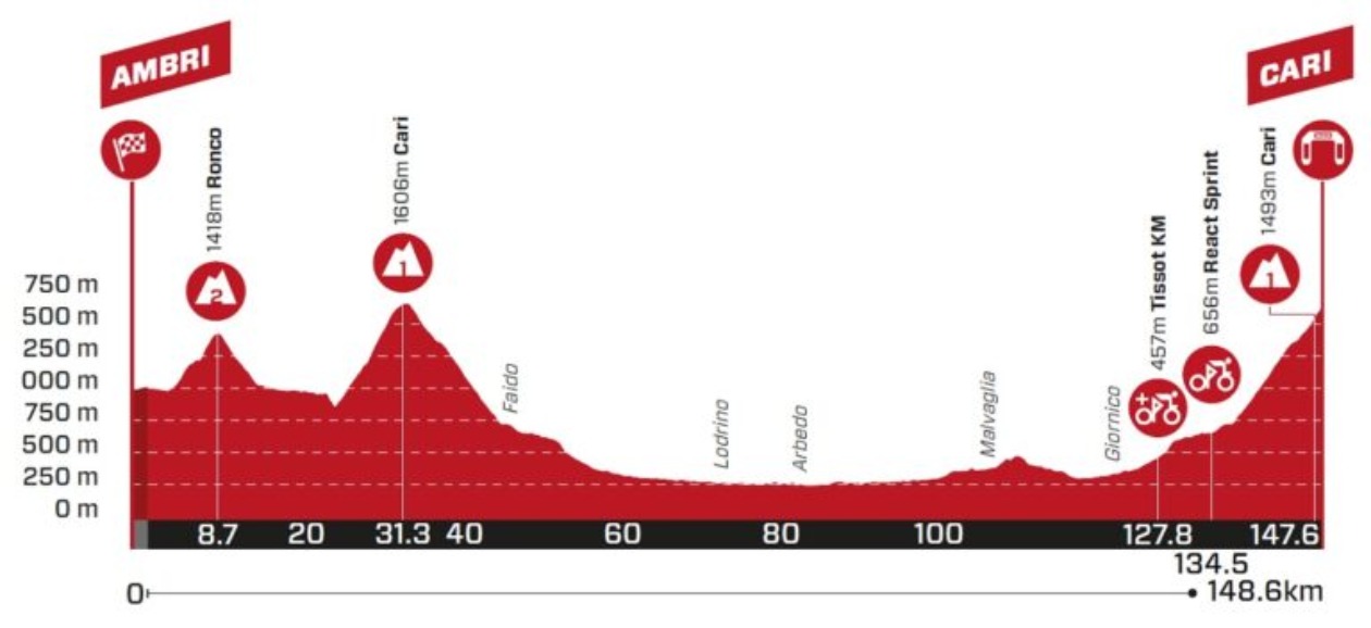 Recorrido de la etapa 5 del Tour de Suiza ideal para Egan Bernal