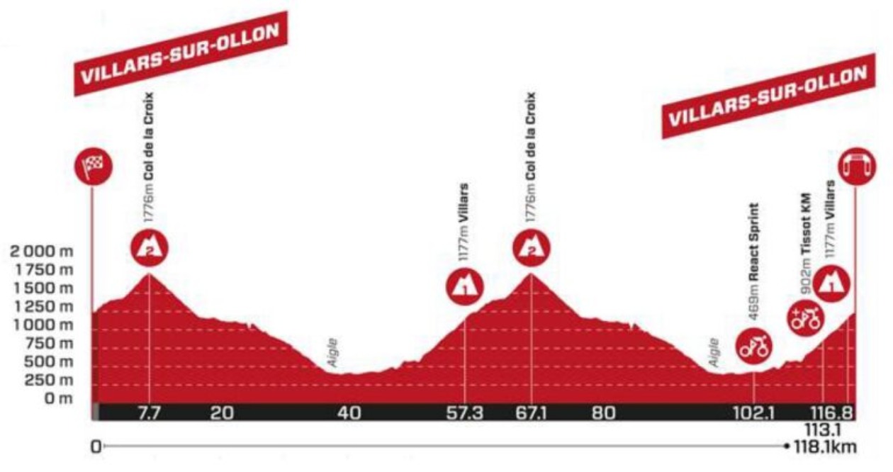 Recorrido de la etapa 7 del Tour de Suiza: Egan Bernal acecha a Yates