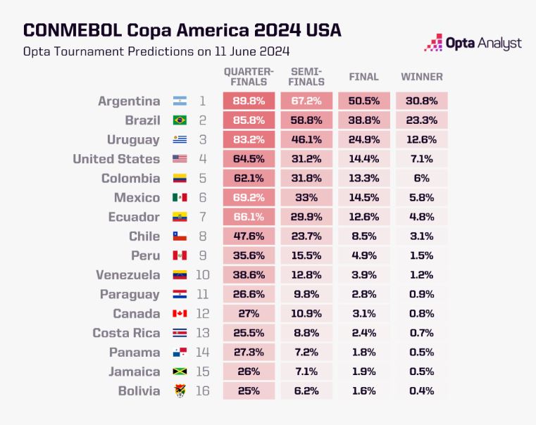 Copa América 2024: puesto de cada selección según Opta