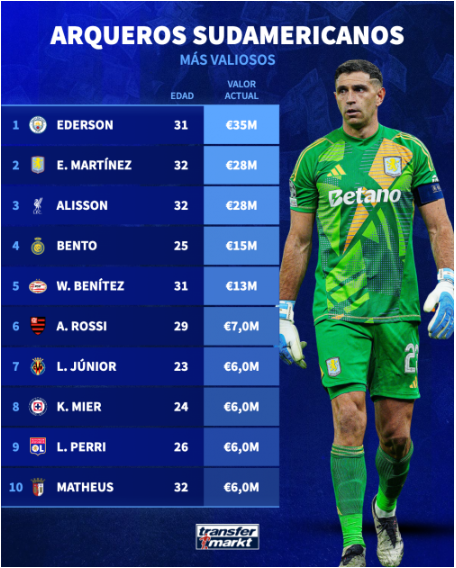 Los 10 arqueros más valiosos de Sudamérica según Transfermarkt