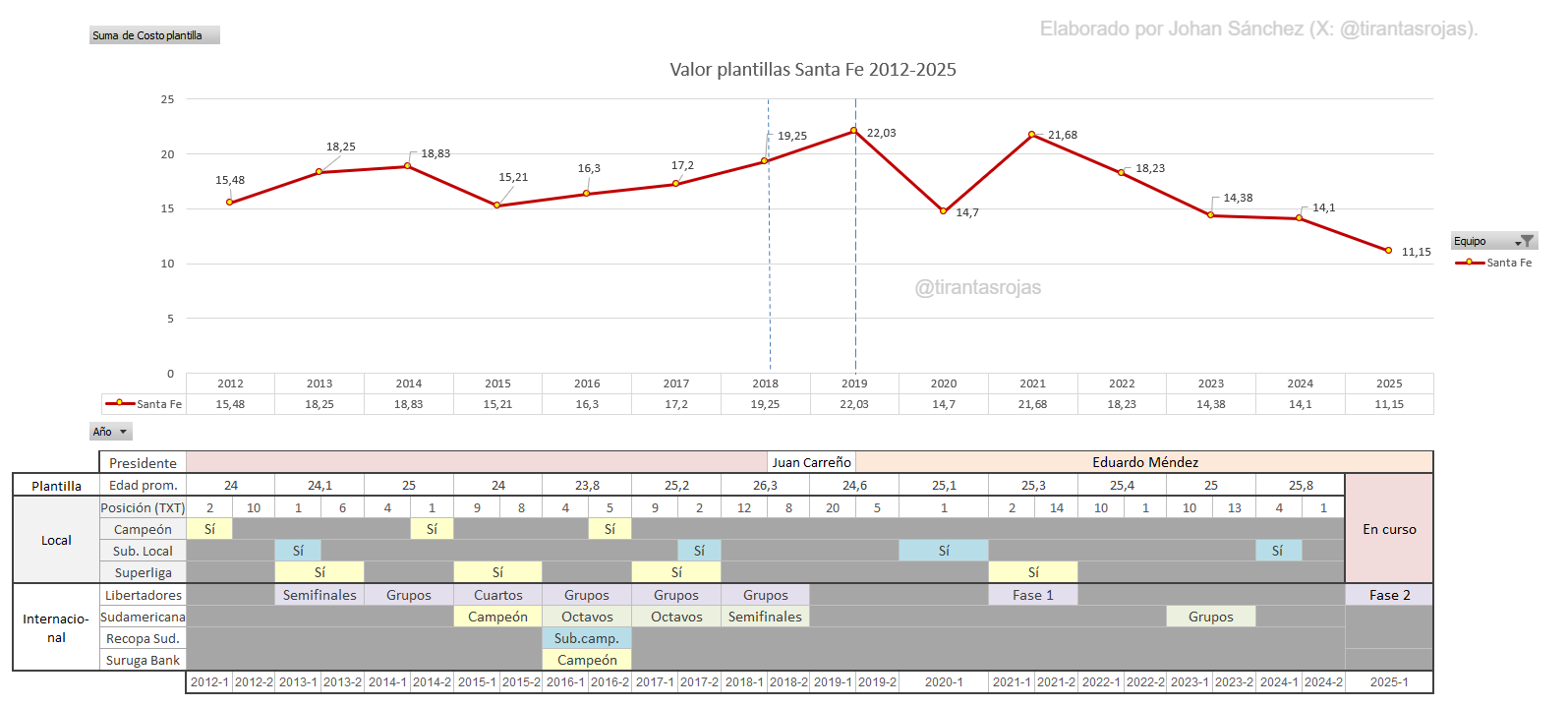 Evolución valor de plantillas Santa Fe 2012-2025