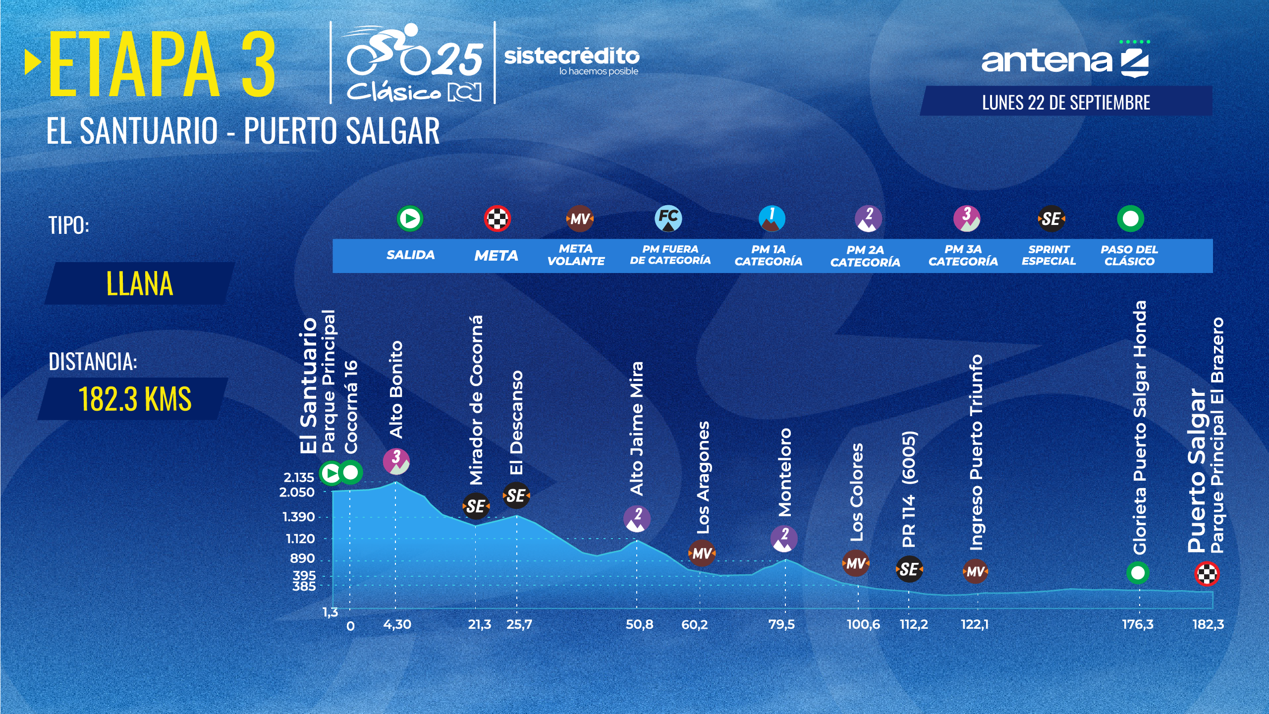Clásico RCN 2025: Altimetría etapa 3