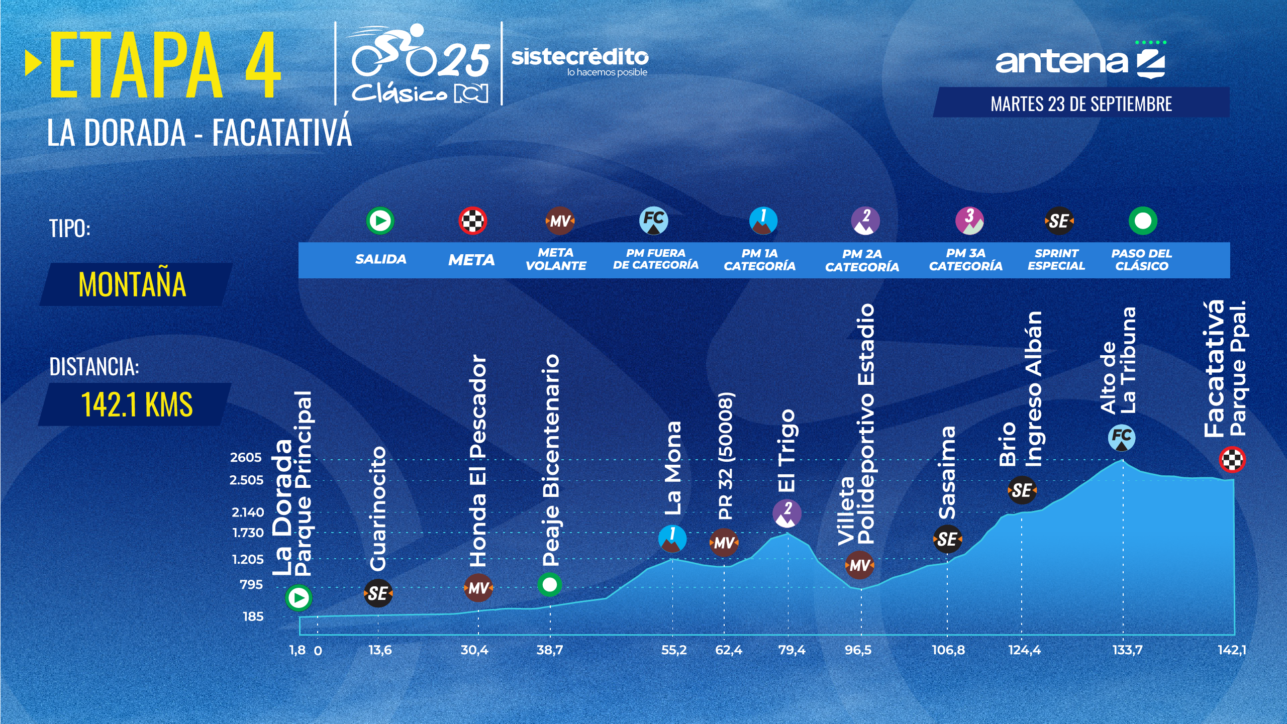 Clásico RCN 2025: Altimetría etapa 4