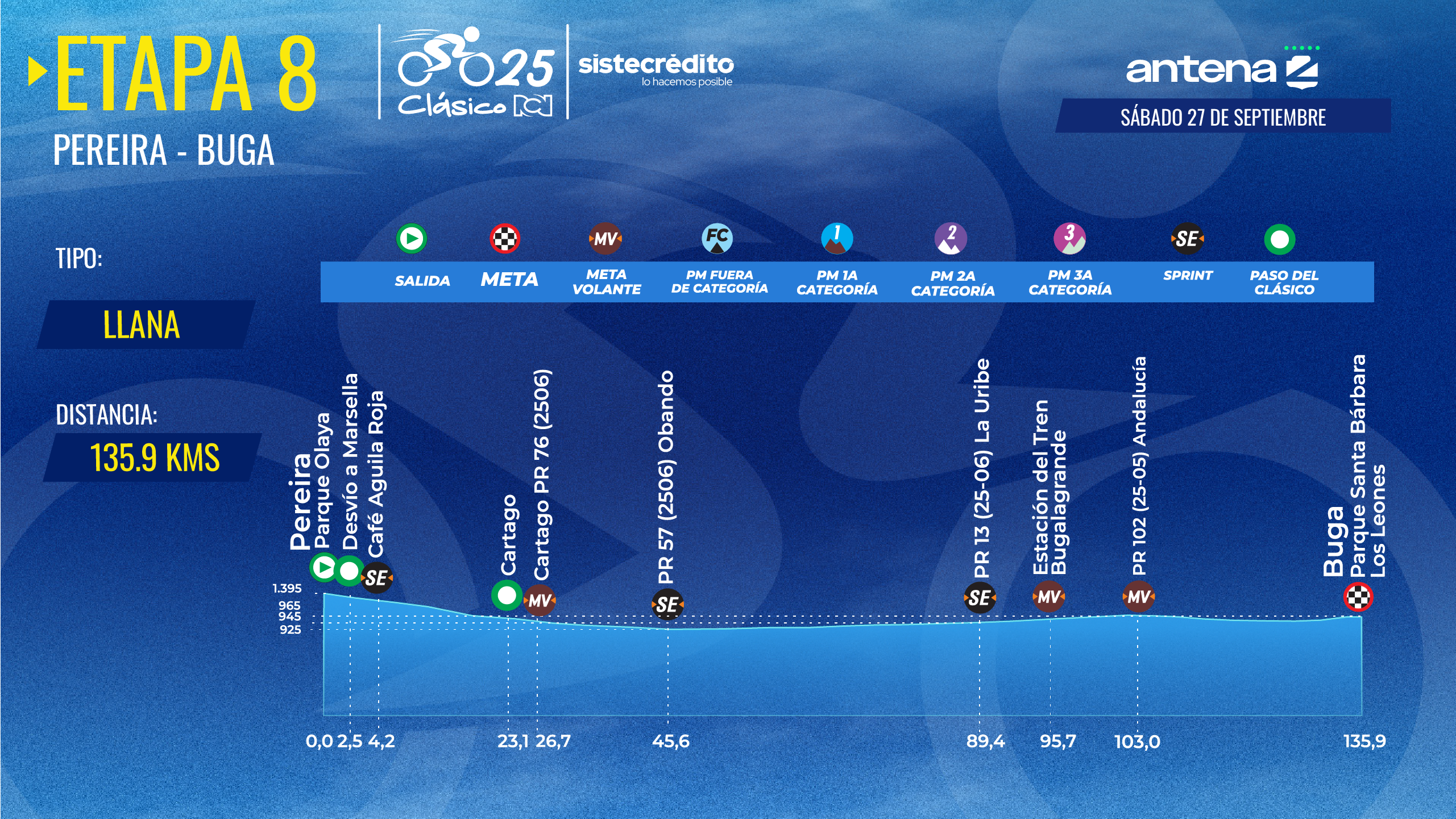 Clásico RCN 2025: Altimetría etapa 8