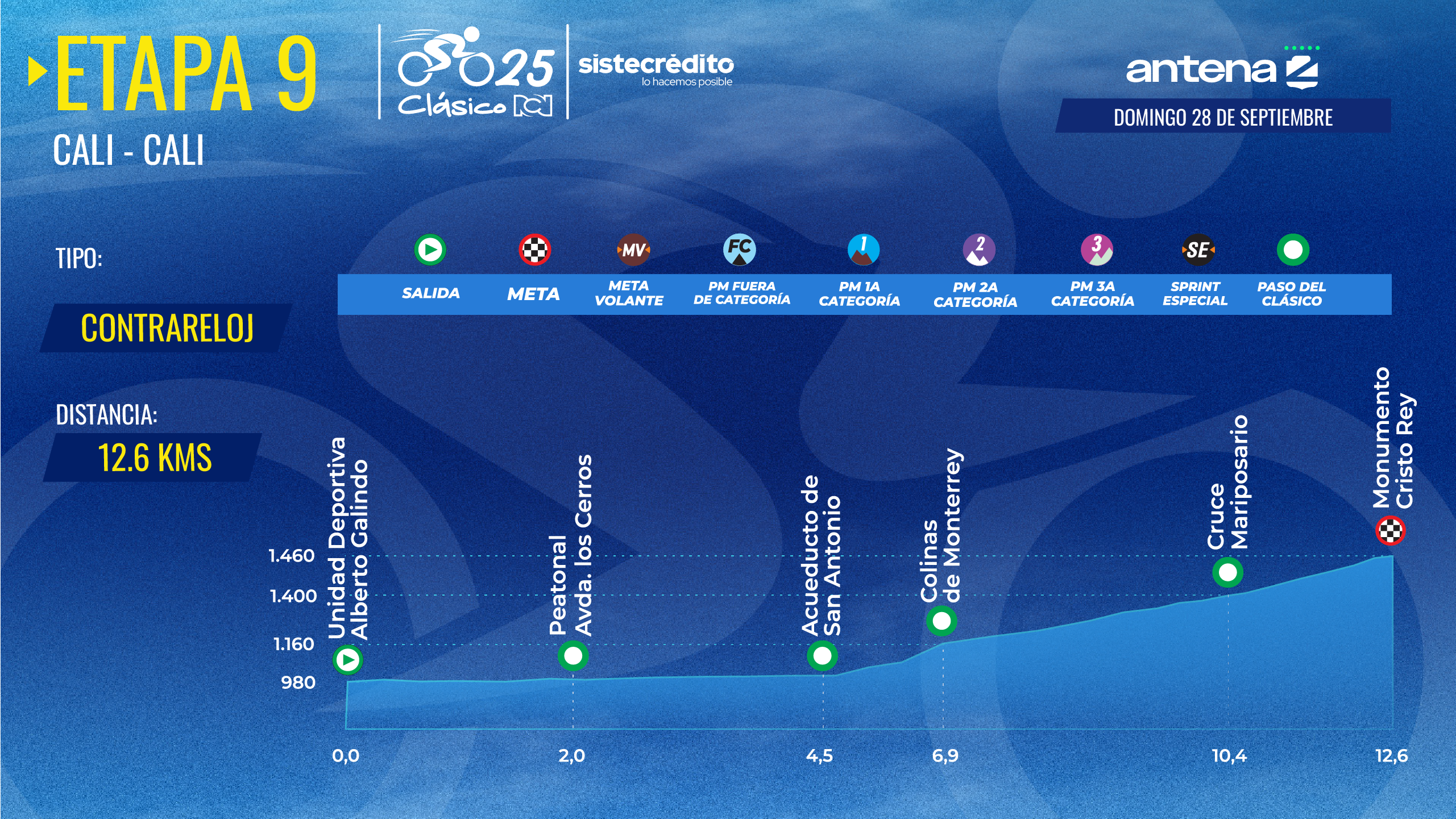 Clásico RCN 2025: Altimetría etapa 9