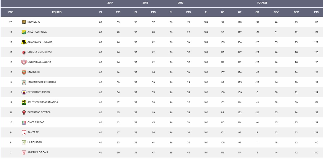 Tabla del descenso Liga Águila; fecha 6