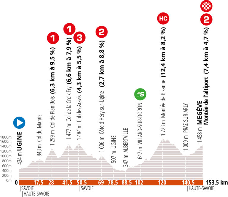 Critérium del Dauphiné, etapa 4