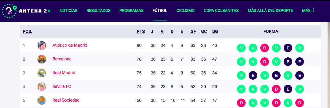 Tabla de posiciones de la liga española 2021