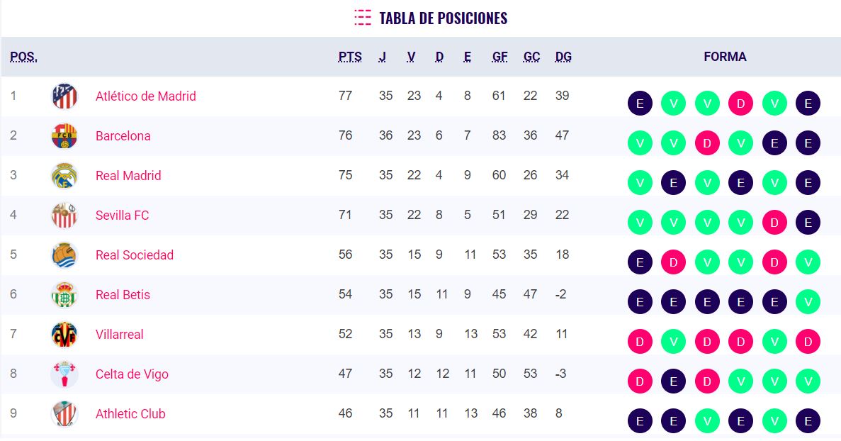 Barcelona vs Levante, Tabla de posiciones Liga española