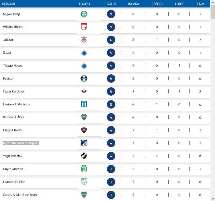 Tabla de goleadores, Copa Libertadores
