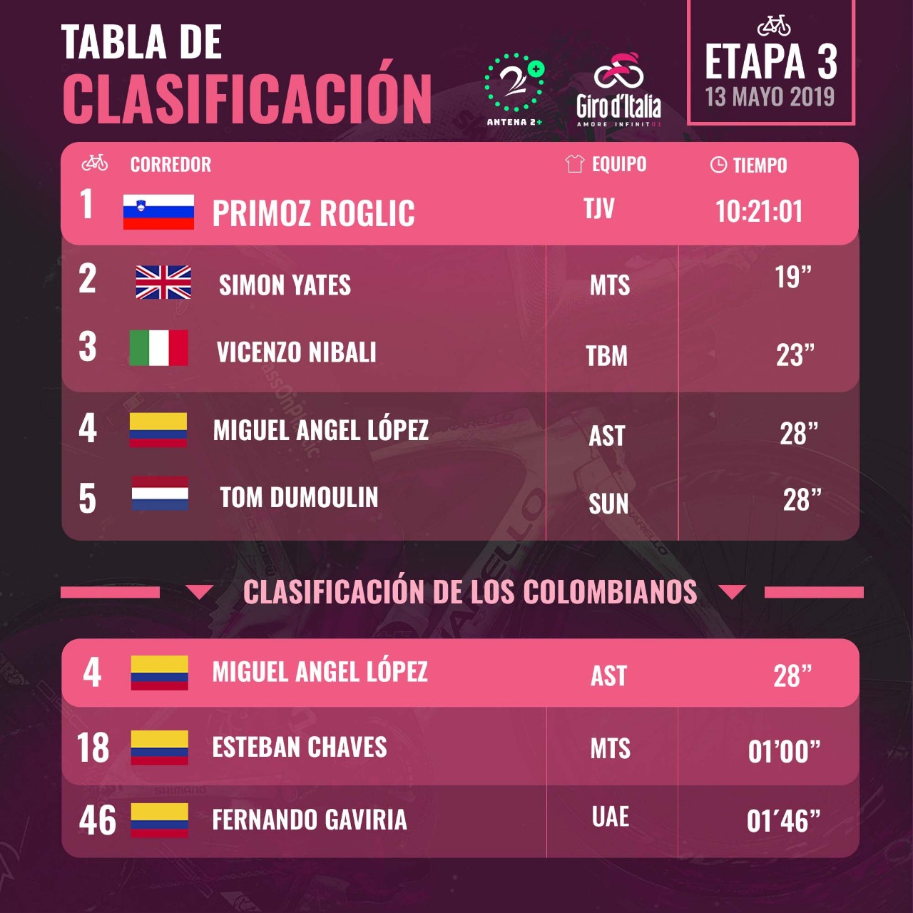 Clasificación Giro de Italia - tercera etapa