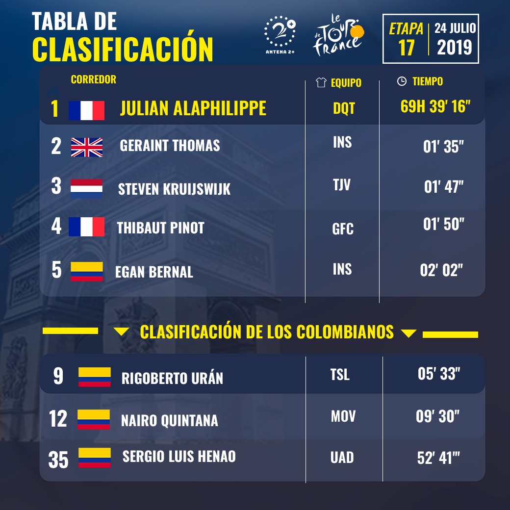 Clasificación general, etapa 17, Tour de Francia 2019